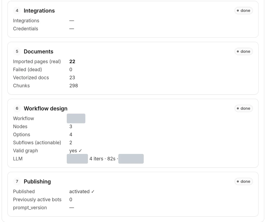 Technical detail by phase: integrations and credentials empty; Documents with 22 pages imported, 0 failed, 23 vectorized documents and 298 chunks; Workflow design with 3 nodes, 4 options, 2 subflows, a valid graph, 4 iterations and 82 seconds; Publishing marked as activated