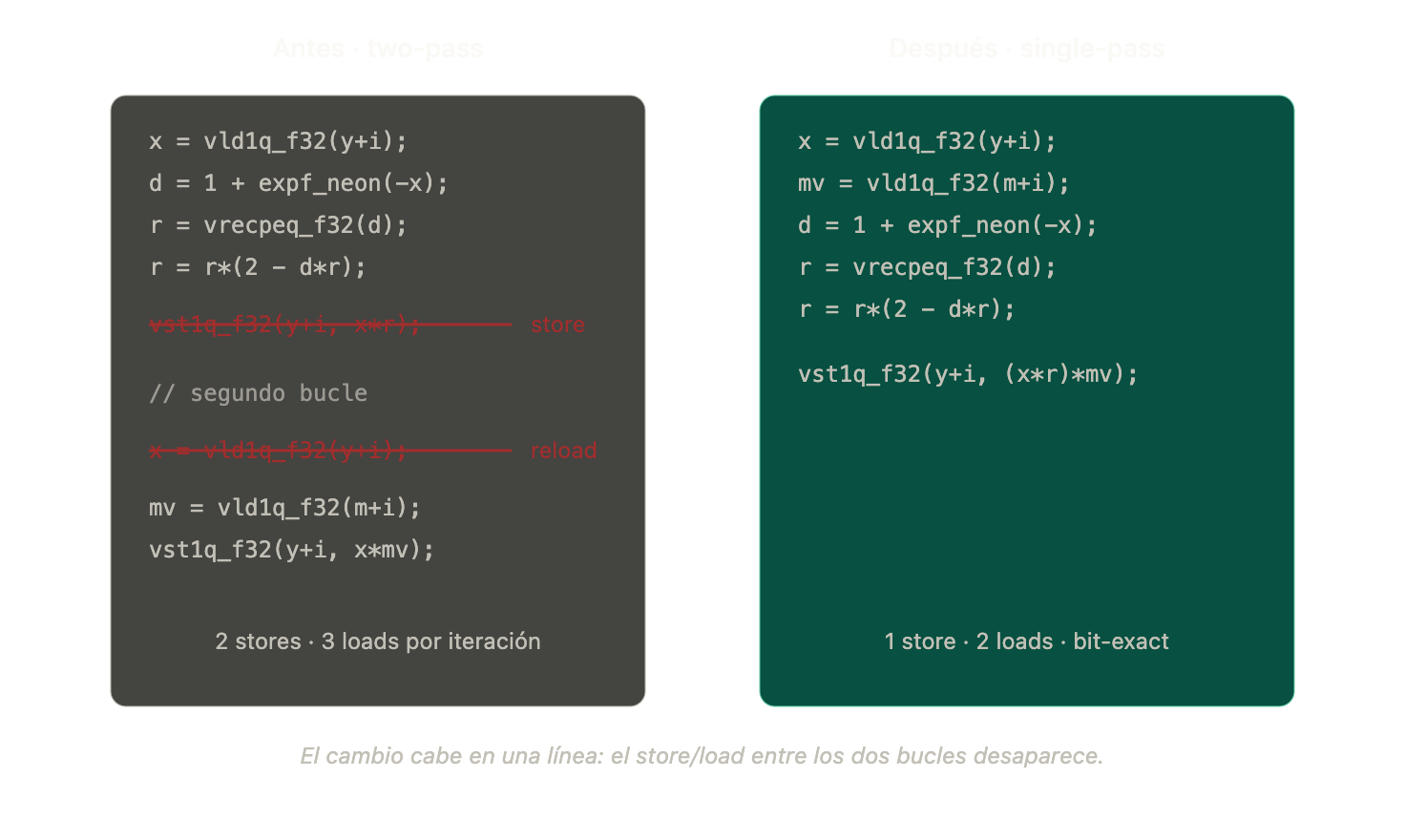 Antes (two-pass) vs después (single-pass): la fusión SILU·MUL elimina el store/load intermedio entre los dos bucles. 2 loads + 1 store por iteración en vez de 3 + 2, bit-exact.